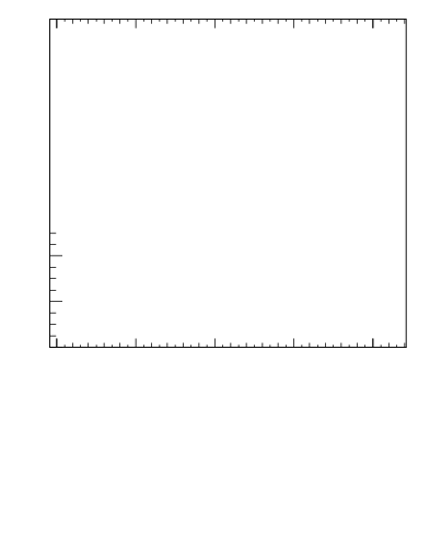 Plot of lund_R in 13000 GeV pp collisions