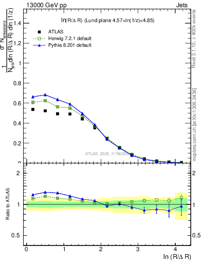 Plot of lund_R in 13000 GeV pp collisions