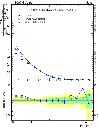 Plot of lund_R in 13000 GeV pp collisions