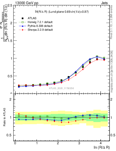 Plot of lund_R in 13000 GeV pp collisions