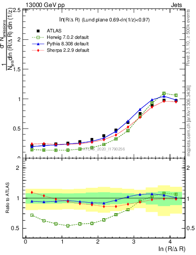 Plot of lund_R in 13000 GeV pp collisions