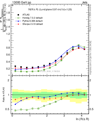 Plot of lund_R in 13000 GeV pp collisions