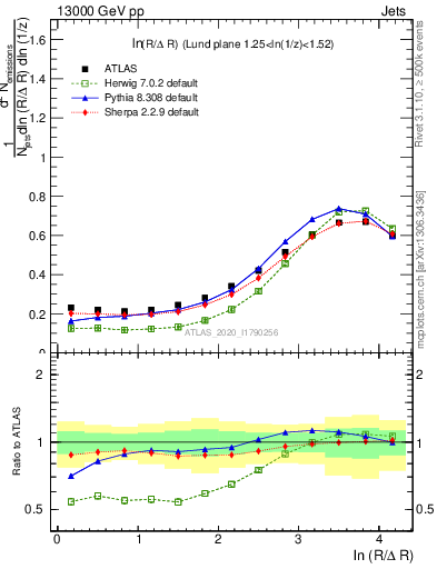 Plot of lund_R in 13000 GeV pp collisions