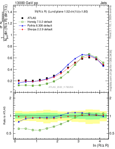 Plot of lund_R in 13000 GeV pp collisions