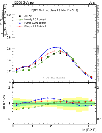 Plot of lund_R in 13000 GeV pp collisions