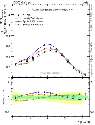 Plot of lund_R in 13000 GeV pp collisions