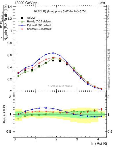 Plot of lund_R in 13000 GeV pp collisions