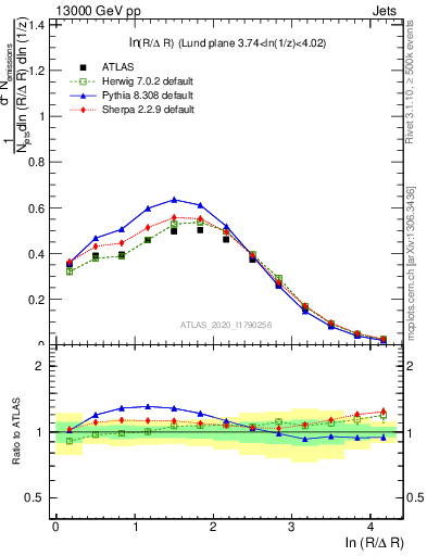 Plot of lund_R in 13000 GeV pp collisions