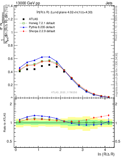 Plot of lund_R in 13000 GeV pp collisions