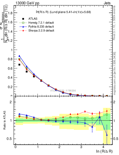 Plot of lund_R in 13000 GeV pp collisions