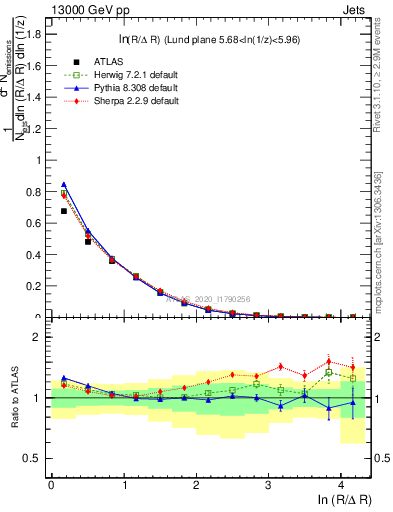 Plot of lund_R in 13000 GeV pp collisions