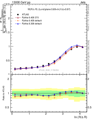 Plot of lund_R in 13000 GeV pp collisions