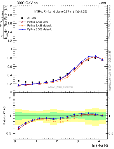 Plot of lund_R in 13000 GeV pp collisions