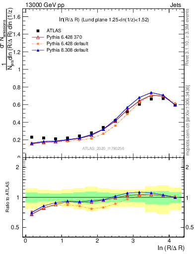 Plot of lund_R in 13000 GeV pp collisions