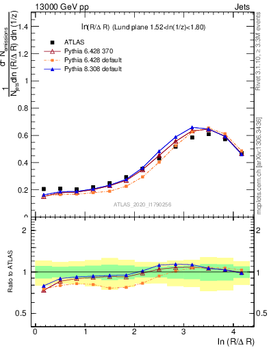 Plot of lund_R in 13000 GeV pp collisions