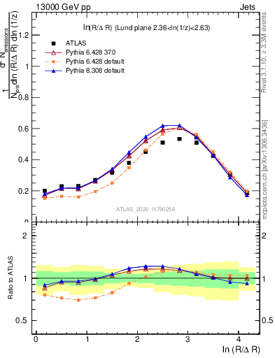 Plot of lund_R in 13000 GeV pp collisions