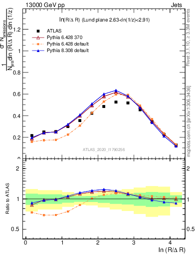 Plot of lund_R in 13000 GeV pp collisions