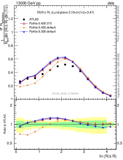 Plot of lund_R in 13000 GeV pp collisions