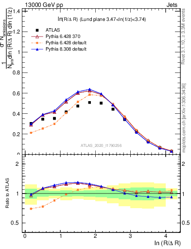 Plot of lund_R in 13000 GeV pp collisions