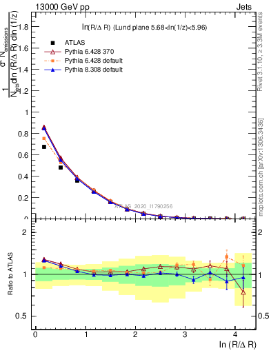 Plot of lund_R in 13000 GeV pp collisions