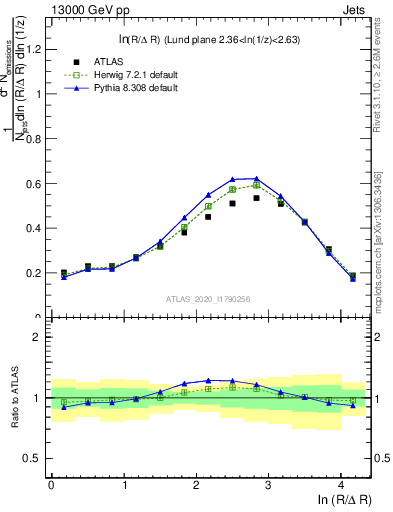 Plot of lund_R in 13000 GeV pp collisions