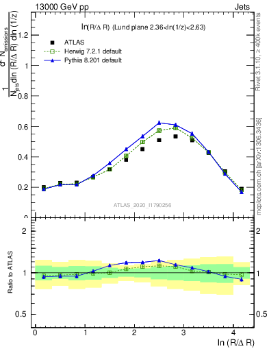 Plot of lund_R in 13000 GeV pp collisions