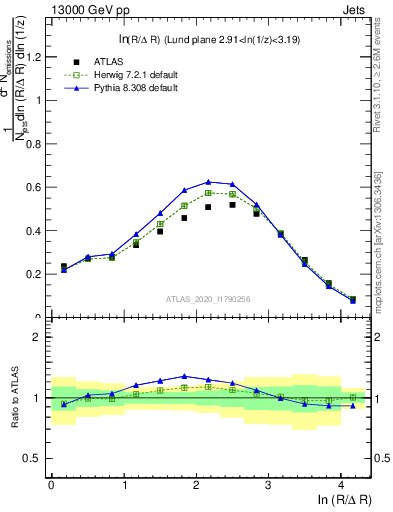 Plot of lund_R in 13000 GeV pp collisions