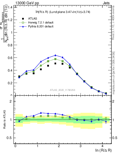 Plot of lund_R in 13000 GeV pp collisions