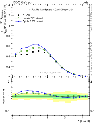 Plot of lund_R in 13000 GeV pp collisions