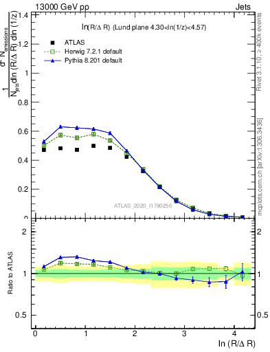 Plot of lund_R in 13000 GeV pp collisions