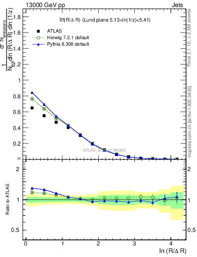 Plot of lund_R in 13000 GeV pp collisions