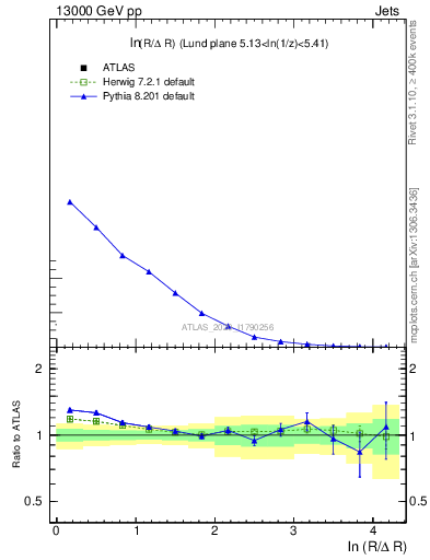 Plot of lund_R in 13000 GeV pp collisions