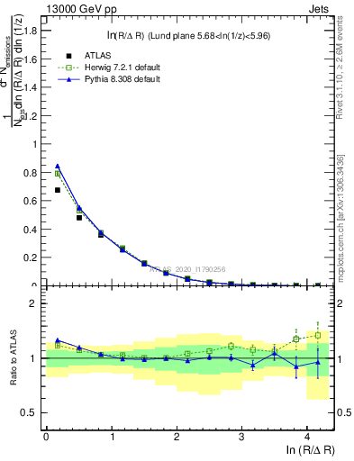 Plot of lund_R in 13000 GeV pp collisions