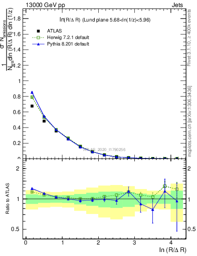 Plot of lund_R in 13000 GeV pp collisions