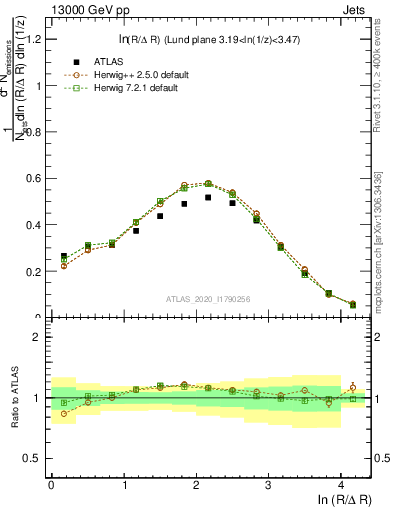 Plot of lund_R in 13000 GeV pp collisions