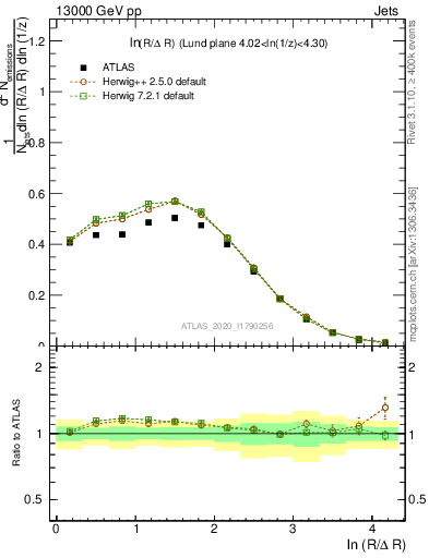 Plot of lund_R in 13000 GeV pp collisions