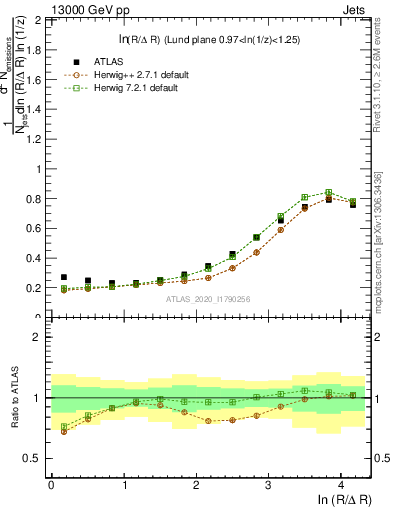 Plot of lund_R in 13000 GeV pp collisions