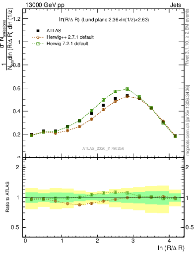 Plot of lund_R in 13000 GeV pp collisions