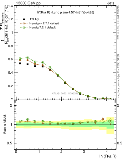 Plot of lund_R in 13000 GeV pp collisions