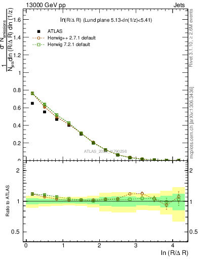 Plot of lund_R in 13000 GeV pp collisions