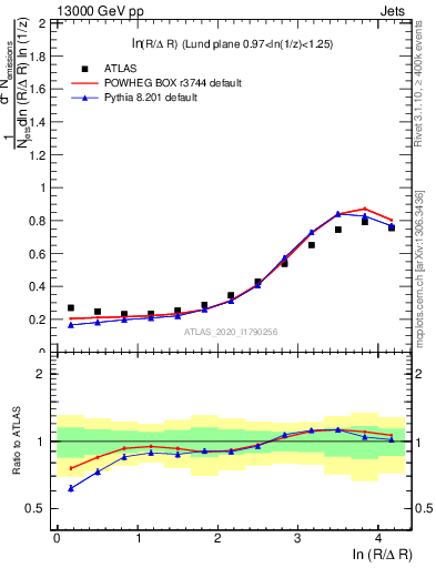 Plot of lund_R in 13000 GeV pp collisions