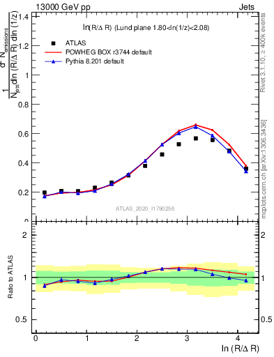 Plot of lund_R in 13000 GeV pp collisions