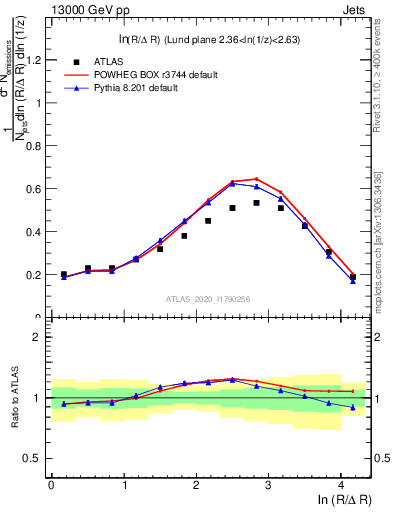 Plot of lund_R in 13000 GeV pp collisions