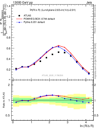 Plot of lund_R in 13000 GeV pp collisions