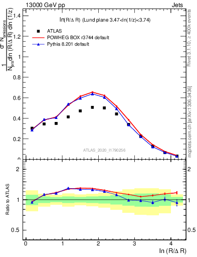 Plot of lund_R in 13000 GeV pp collisions