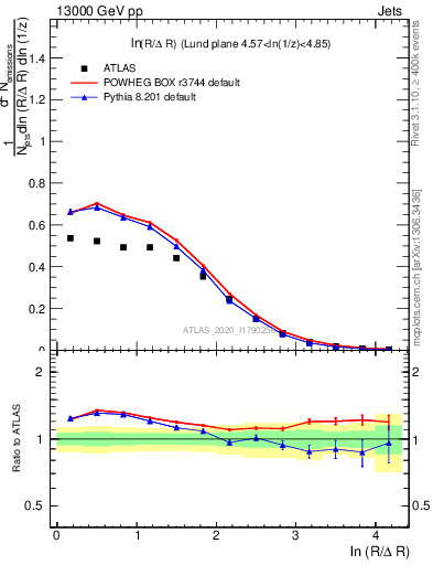 Plot of lund_R in 13000 GeV pp collisions