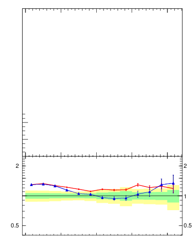 Plot of lund_R in 13000 GeV pp collisions