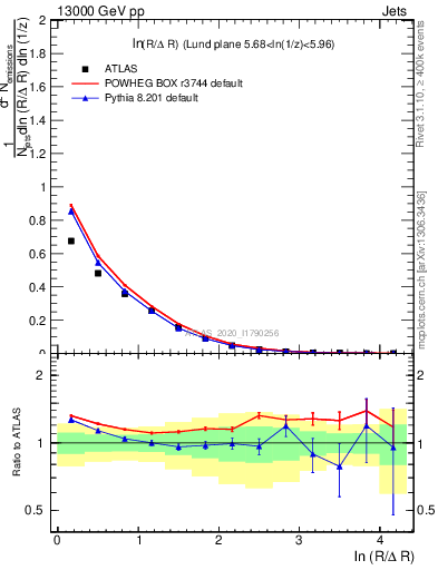 Plot of lund_R in 13000 GeV pp collisions