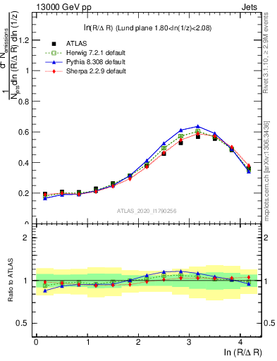 Plot of lund_R in 13000 GeV pp collisions