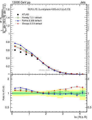 Plot of lund_R in 13000 GeV pp collisions